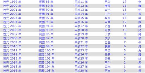 1988年 幾歲|年歲對照表